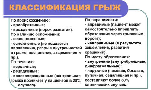 Пупочные грыжи различаются по времени образования, месторасположению и характеру течения